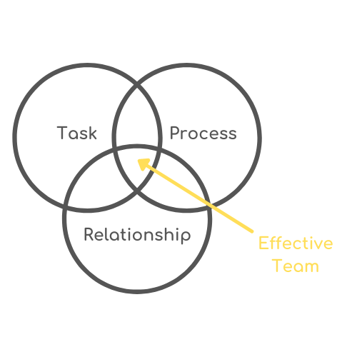 A Team that is able to balance the three aspects is one that is focussed on the task, aligned on the process, and has good working relationships and team dynamics, enabling it to be functional and effective. 